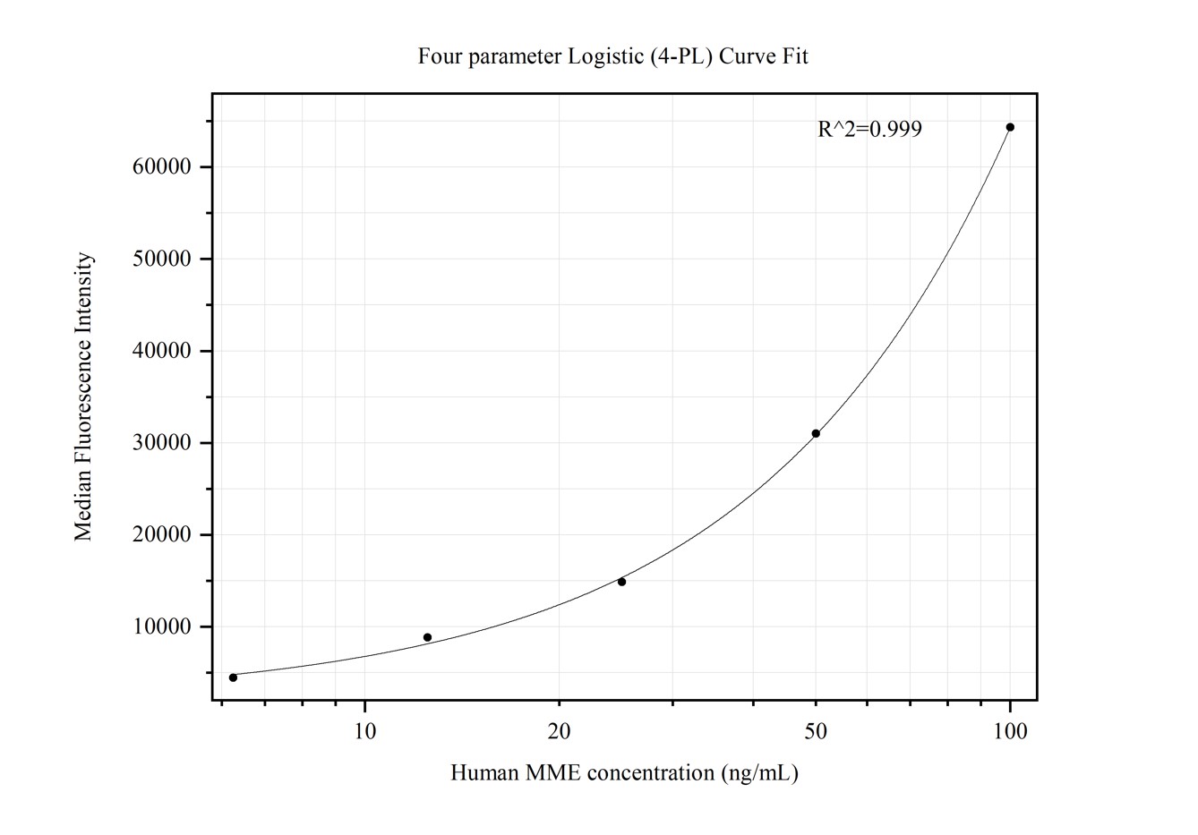 Cytometric bead array standard curve of MP50348-2, MME,CD10 Monoclonal Matched Antibody Pair, PBS Only. Capture antibody: 68921-2-PBS. Detection antibody: 68921-1-PBS. Standard:Ag12506. Range: 6.25-100 ng/mL.  